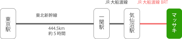 東京駅からマッサキまで